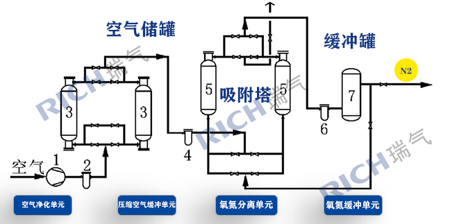 制氮機(jī)吸附